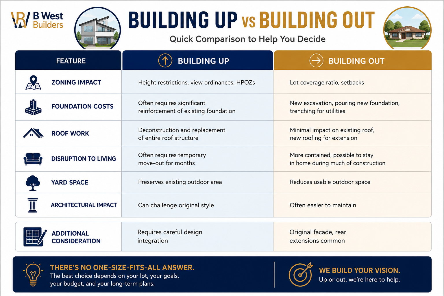 Building Up vs Building Out Comparison